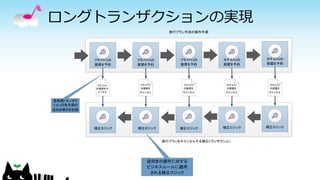 ロングトランザクションの実現
フライトF2の
座席を予約
フライトF1
の座席をキ
ャンセル
フライトF2の
座席を予約
フライトF3の
座席を予約
ホテルH1の
部屋を予約
ホテルH2の
部屋を予約
フライトF2
の座席を
キャンセル
フライトF3
の座席を
キャンセル
ホテルH1
の部屋を
キャンセル
ホテルH2
の部屋を
キャンセル
旅行プラン作成の操作手順
旅行プランをキャンセルする補正トランザクション
長時間トランザク
ションの各手順の
逆向き操作を記録
逆向きの操作に対する
ビジネスルールに適用
される補正ロジック
補正ロジック補正ロジック補正ロジック 補正ロジック 補正ロジック
 