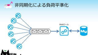 非同期化による負荷平準化
Webロール
 
