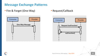|
• Fire & Forget (One-Way)
Message Exchange Patterns
Sep 2019Asynchronous Messaging 10
• Request/Callback
 