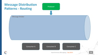 |
Message Distribution
Patterns - Routing
Sep 2019Asynchronous Messaging 24
Consumer A Consumer B Consumer C
Producer
Message Broker
 
