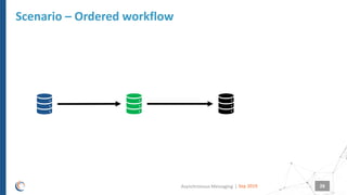 |
Scenario – Ordered workflow
Sep 2019Asynchronous Messaging 28
 