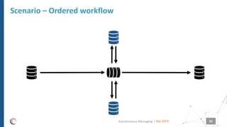 |
Scenario – Ordered workflow
Sep 2019Asynchronous Messaging 32
 