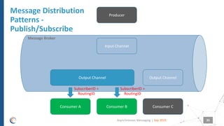 |
Message Distribution
Patterns -
Publish/Subscribe
Sep 2019Asynchronous Messaging 35
Consumer A Consumer B Consumer C
Producer
Input Channel
Output Channel Output Channel
Message Broker
SubscriberID =
RoutingID
SubscriberID =
RoutingID
 