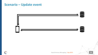 |
Scenario – Update event
Sep 2019Asynchronous Messaging 36
 