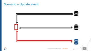 |
Scenario – Update event
Sep 2019Asynchronous Messaging 37
 
