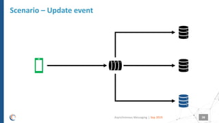 |
Scenario – Update event
Sep 2019Asynchronous Messaging 38
 