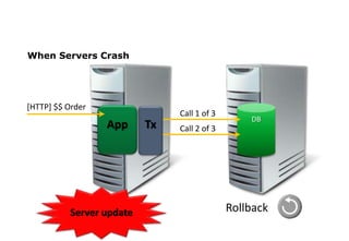 When Servers Crash
DB
App
[HTTP] $$ Order
Tx
Call 1 of 3
Call 2 of 3
RollbackServer update
 
