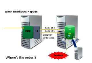 TxApp
DB
Call 1 of 3
Deadlock
Exception
Write to log A B
Call 2 of 3
Where’s the order!?
When Deadlocks Happen
 