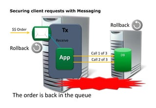 Securing client requests with Messaging
TxQ$$ Order
App
Receive
DBCall 1 of 3
Rollback
Call 2 of 3
Rollback
The order is back in the queue
 