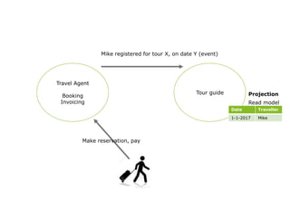 Travel Agent
Booking
Invoicing
Tour guide
Make reservation, pay
Mike registered for tour X, on date Y (event)
Date Traveller
1-1-2017 Mike
Projection
Read model
 
