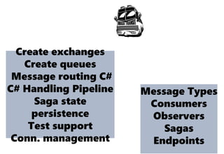 Create exchanges
Create queues
Message routing C#
C# Handling Pipeline
Saga state
persistence
Test support
Conn. management
Message Types
Consumers
Observers
Sagas
Endpoints
 