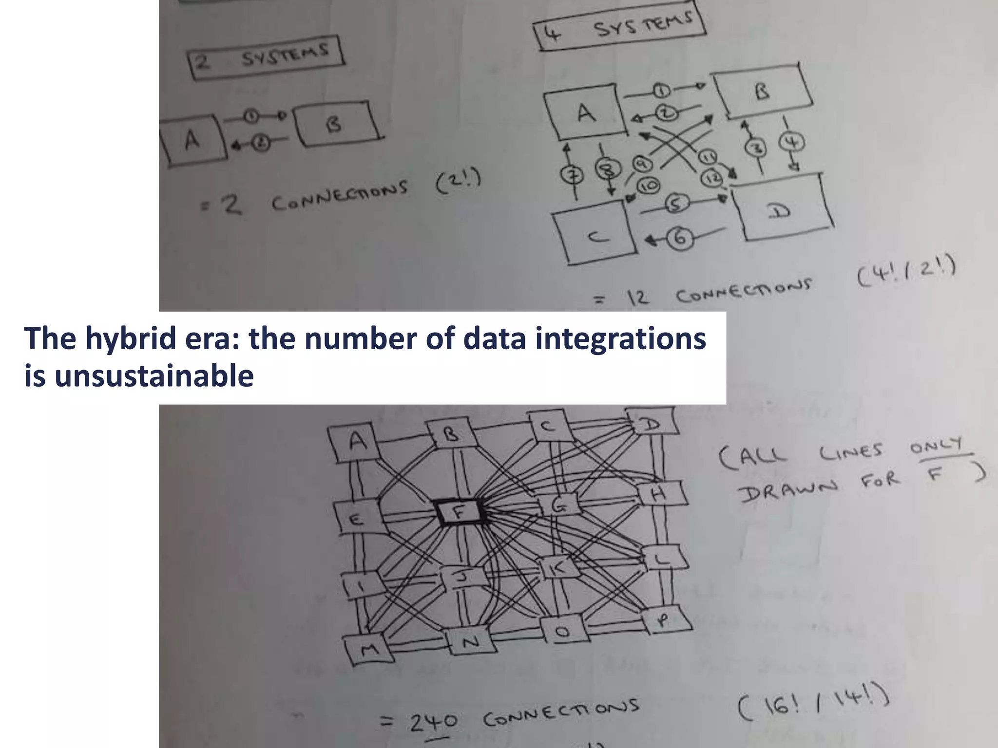 The hybrid era: the number of data integrations
is unsustainable
 