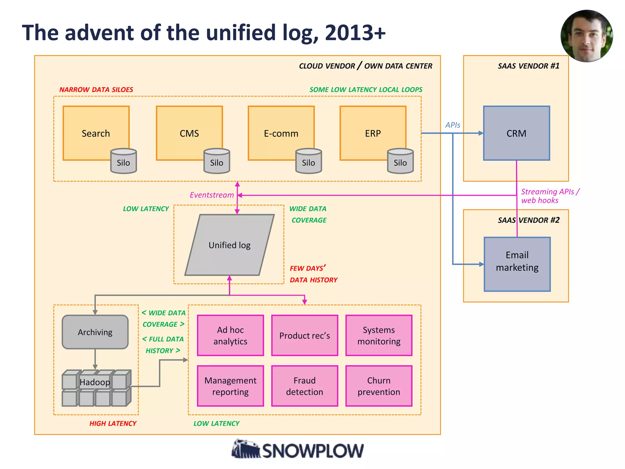 The advent of the unified log, 2013+
CLOUD VENDOR / OWN DATA CENTER
Search
Silo
SOME LOW LATENCY LOCAL LOOPS
E-comm
Silo
CRM
SAAS VENDOR #2
Email
marketing
ERP
Silo
CMS
Silo
SAAS VENDOR #1
NARROW DATA SILOES
Streaming APIs /
web hooks
Unified log
LOW LATENCY WIDE DATA
COVERAGE
Archiving
Hadoop
< WIDE DATA
COVERAGE >
< FULL DATA
HISTORY >
FEW DAYS’
DATA HISTORY
Systems
monitoring
Eventstream
HIGH LATENCY LOW LATENCY
Product rec’s
Ad hoc
analytics
Management
reporting
Fraud
detection
Churn
prevention
APIs
 