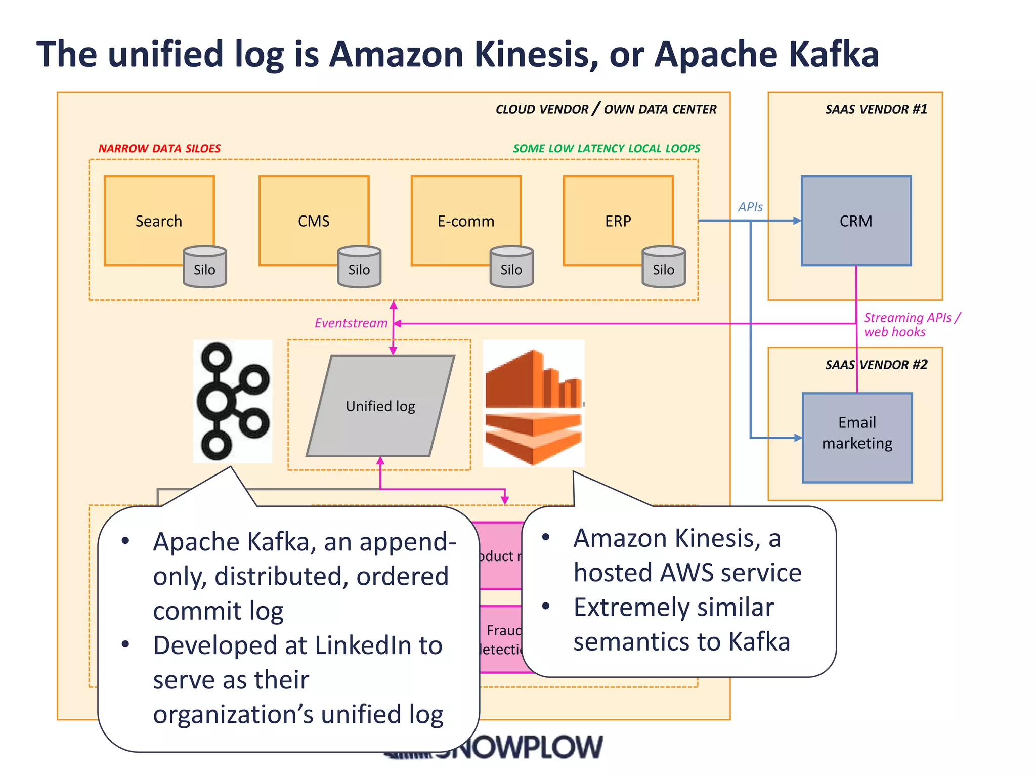 CLOUD VENDOR / OWN DATA CENTER
Search
Silo
SOME LOW LATENCY LOCAL LOOPS
E-comm
Silo
CRM
SAAS VENDOR #2
Email
marketing
ERP
Silo
CMS
Silo
SAAS VENDOR #1
NARROW DATA SILOES
Streaming APIs /
web hooks
Unified log
Archiving
Hadoop
< WIDE DATA
COVERAGE >
< FULL DATA
HISTORY >
Systems
monitoring
Eventstream
HIGH LATENCY LOW LATENCY
Product rec’s
Ad hoc
analytics
Management
reporting
Fraud
detection
Churn
prevention
APIs
The unified log is Amazon Kinesis, or Apache Kafka
• Amazon Kinesis, a
hosted AWS service
• Extremely similar
semantics to Kafka
• Apache Kafka, an append-
only, distributed, ordered
commit log
• Developed at LinkedIn to
serve as their
organization’s unified log
 
