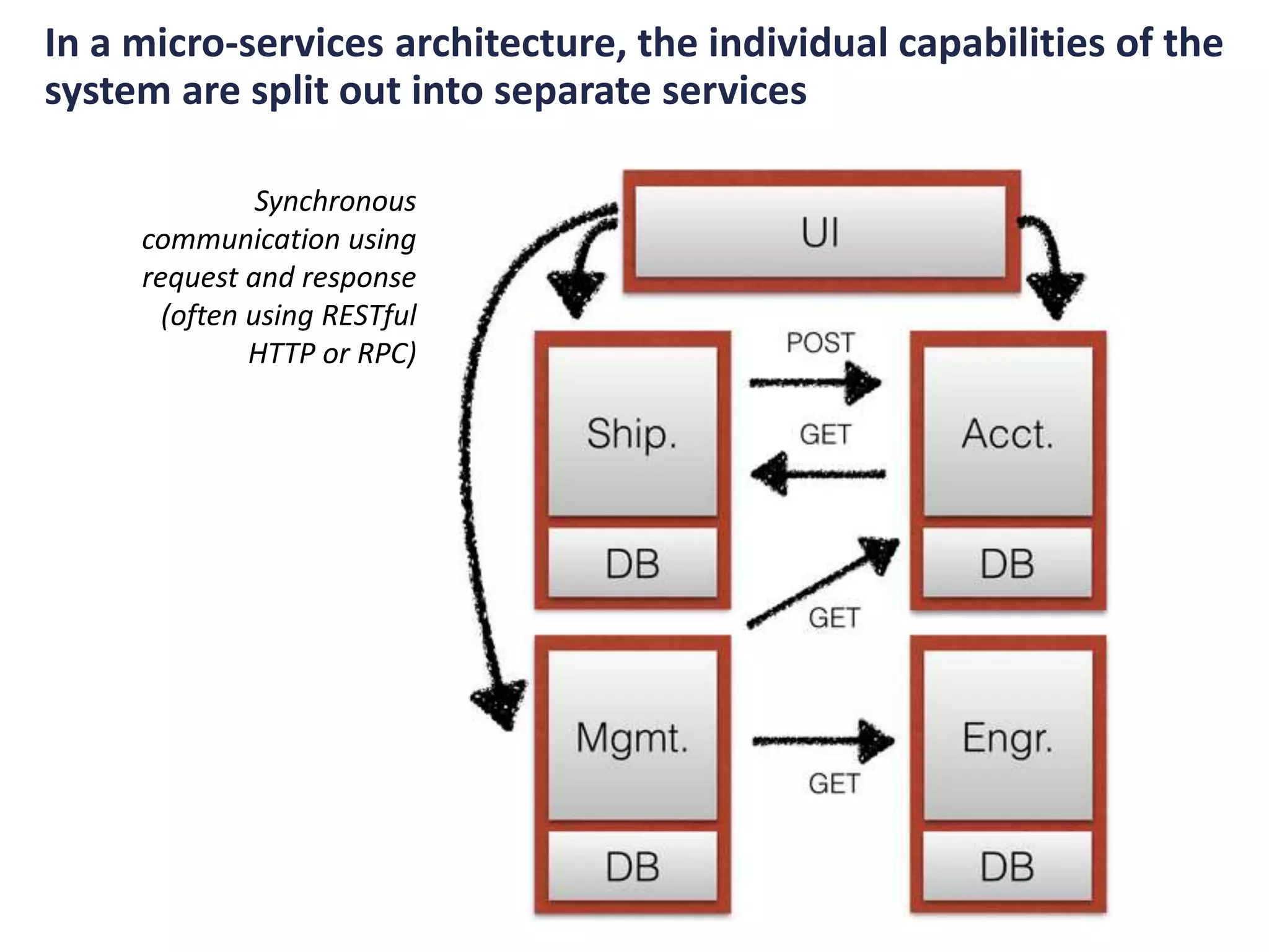 In a micro-services architecture, the individual capabilities of the
system are split out into separate services
Synchronous
communication using
request and response
(often using RESTful
HTTP or RPC)
 