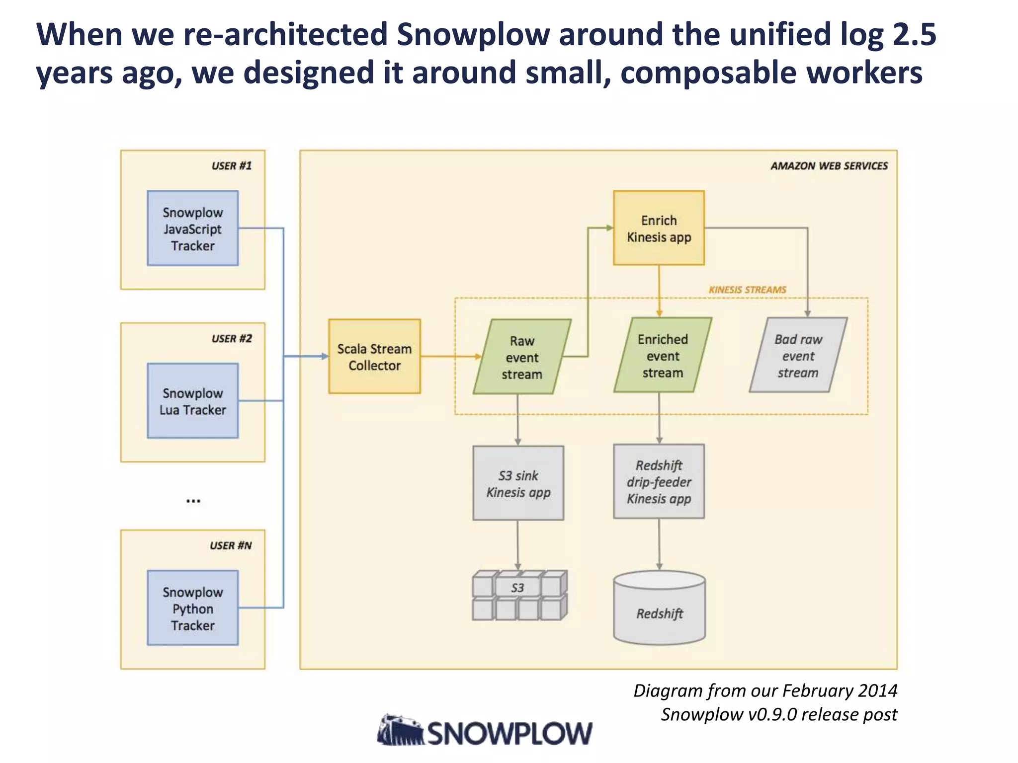 When we re-architected Snowplow around the unified log 2.5
years ago, we designed it around small, composable workers
Diagram from our February 2014
Snowplow v0.9.0 release post
 