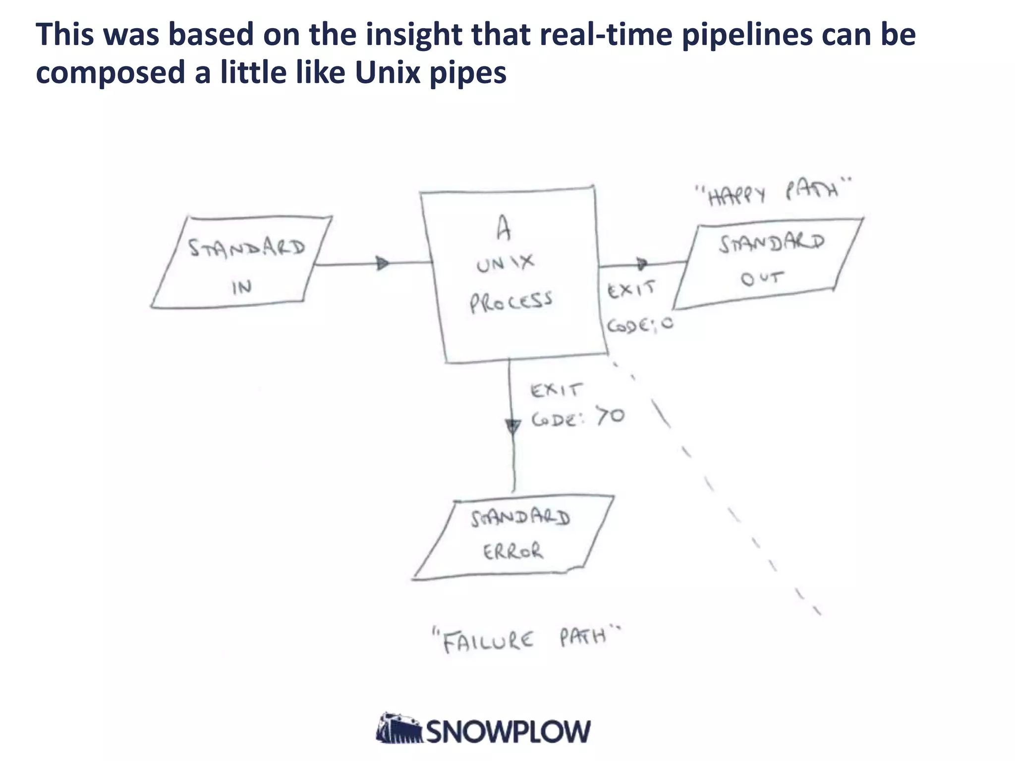 This was based on the insight that real-time pipelines can be
composed a little like Unix pipes
 
