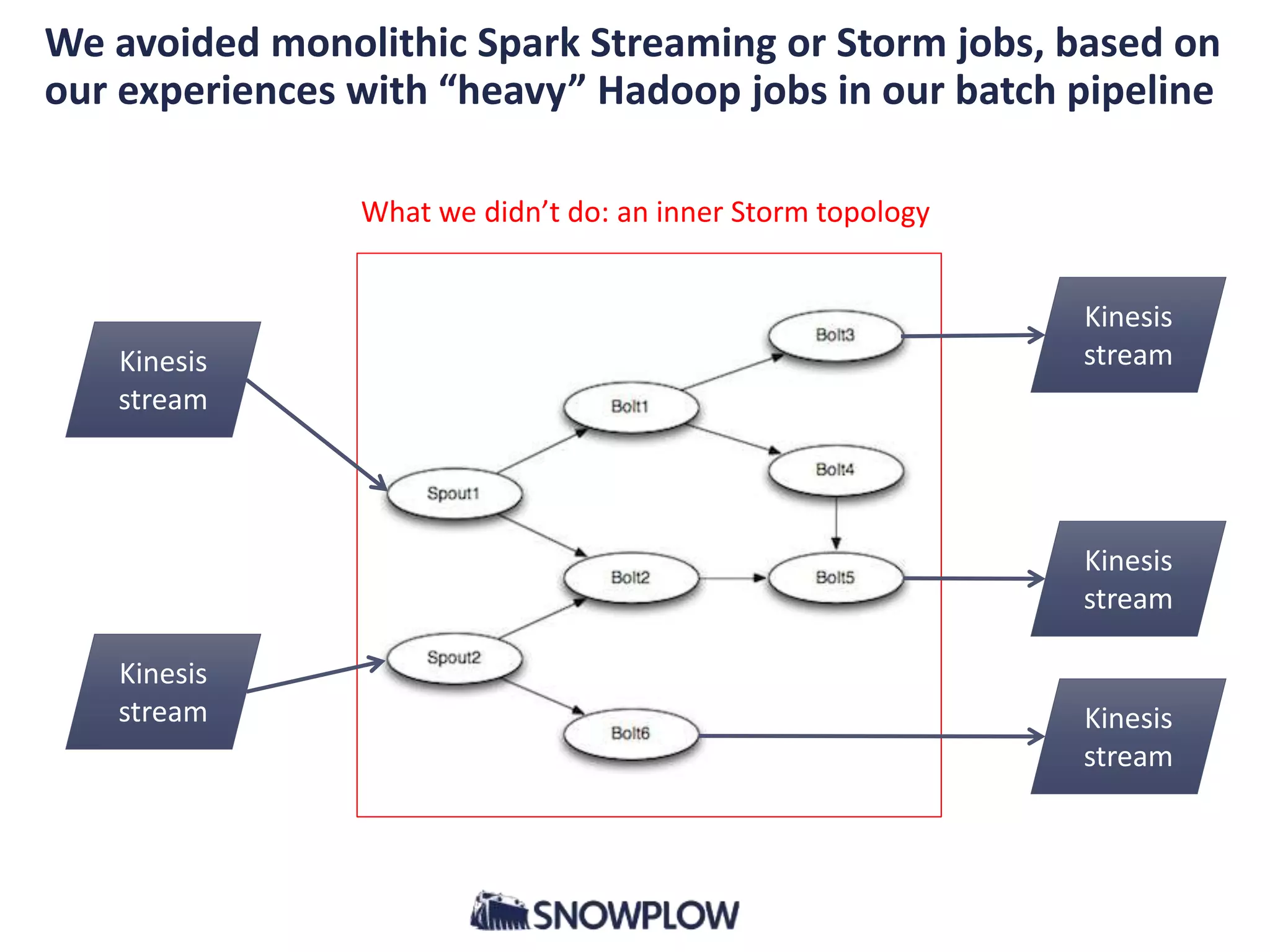 We avoided monolithic Spark Streaming or Storm jobs, based on
our experiences with “heavy” Hadoop jobs in our batch pipeline
Kinesis
stream
Kinesis
stream
Kinesis
stream
Kinesis
stream
Kinesis
stream
What we didn’t do: an inner Storm topology
 