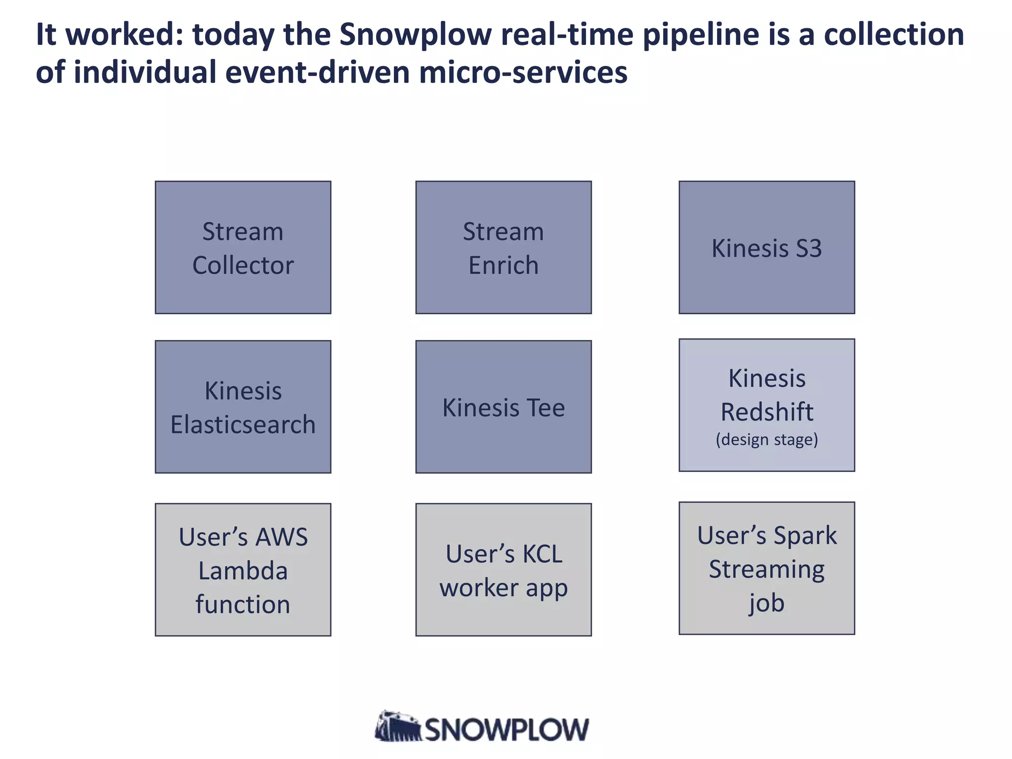 It worked: today the Snowplow real-time pipeline is a collection
of individual event-driven micro-services
Stream
Collector
Stream
Enrich
Kinesis S3
Kinesis
Elasticsearch
Kinesis Tee
Kinesis
Redshift
(design stage)
User’s AWS
Lambda
function
User’s KCL
worker app
User’s Spark
Streaming
job
 