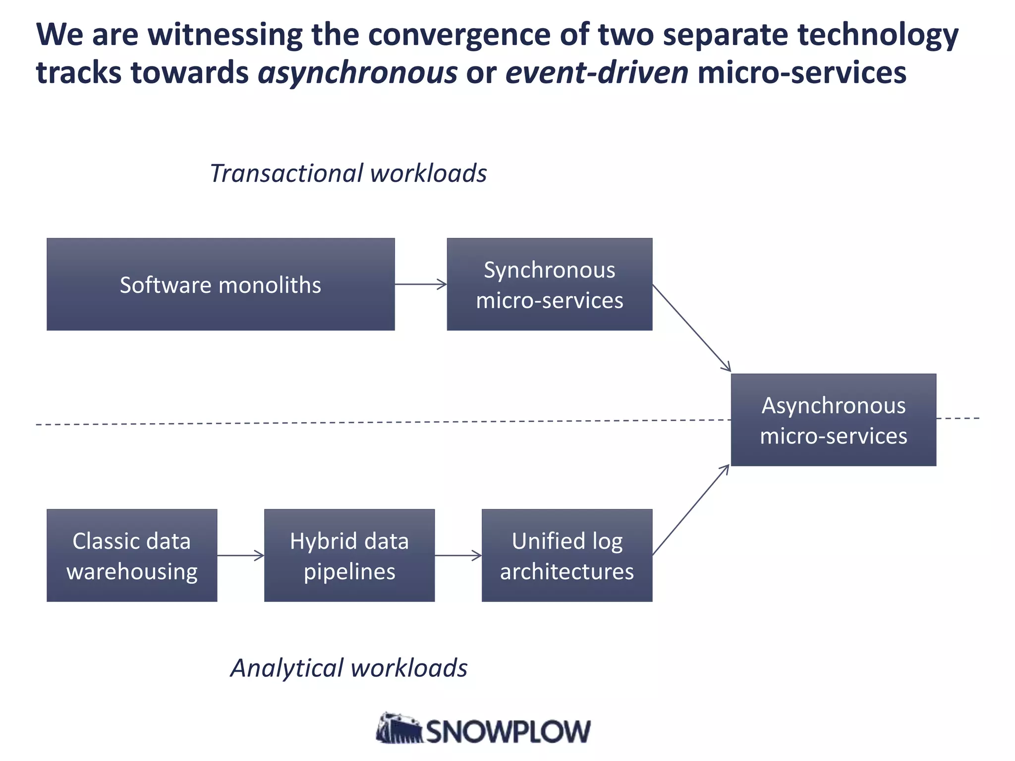 We are witnessing the convergence of two separate technology
tracks towards asynchronous or event-driven micro-services
Transactional workloads
Analytical workloads
Asynchronous
micro-services
Software monoliths
Synchronous
micro-services
Classic data
warehousing
Hybrid data
pipelines
Unified log
architectures
 