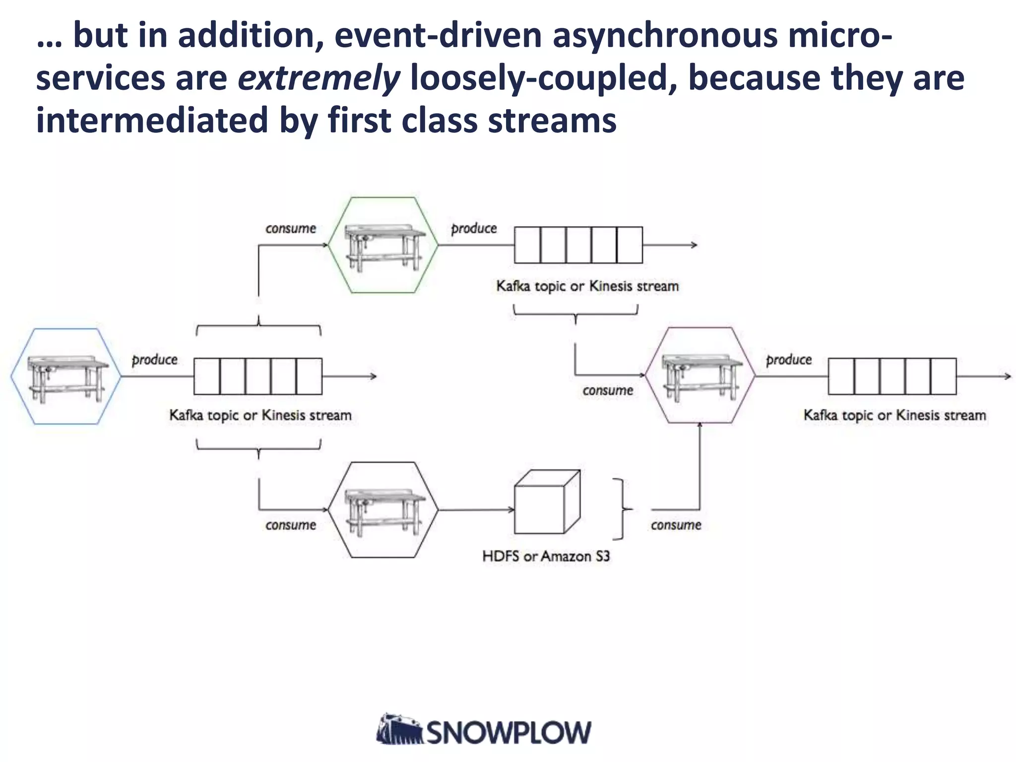 … but in addition, event-driven asynchronous micro-
services are extremely loosely-coupled, because they are
intermediated by first class streams
 