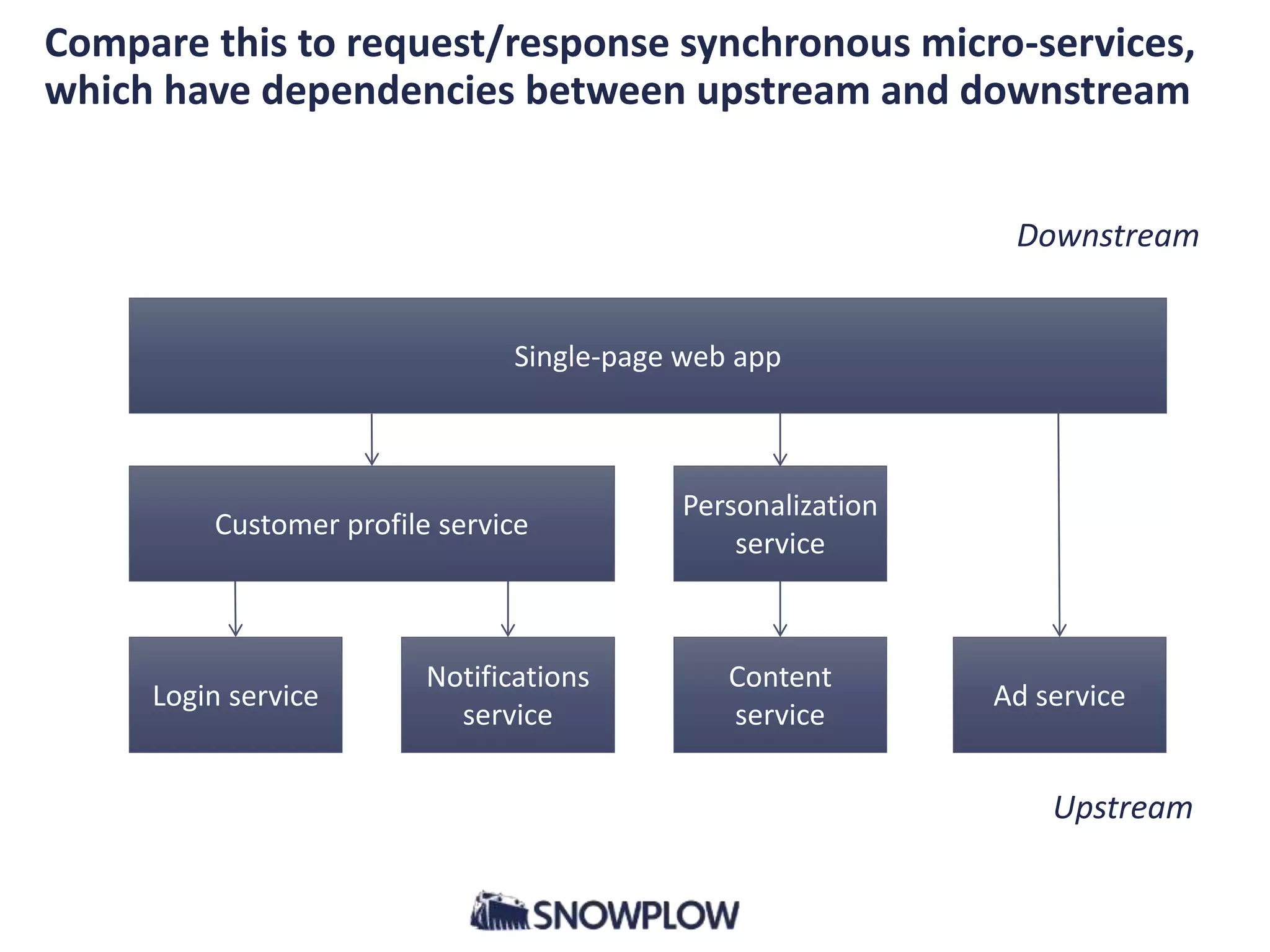 Compare this to request/response synchronous micro-services,
which have dependencies between upstream and downstream
Downstream
Upstream
Single-page web app
Login service
Notifications
service
Content
service
Customer profile service
Personalization
service
Ad service
 