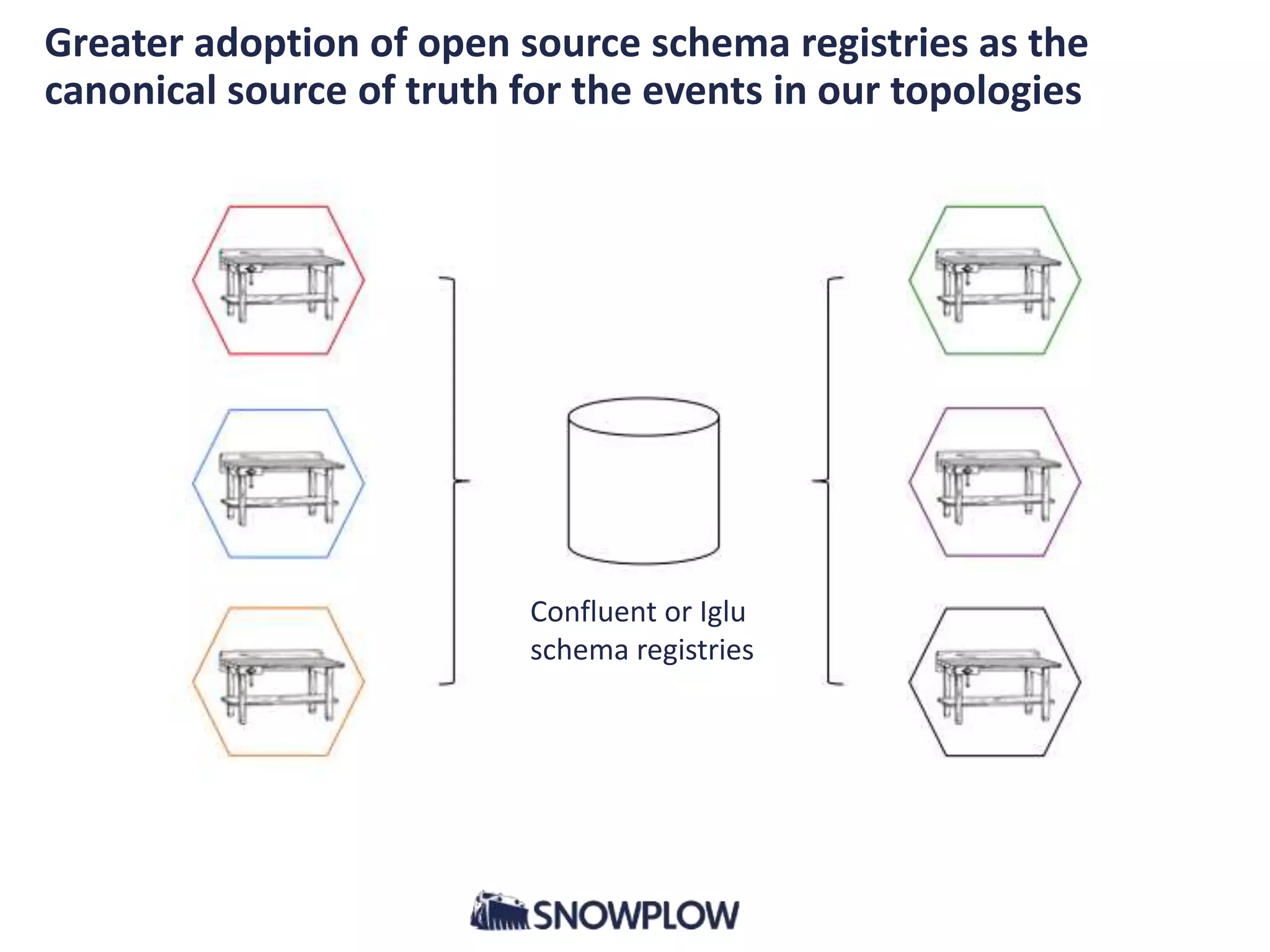 Greater adoption of open source schema registries as the
canonical source of truth for the events in our topologies
Confluent or Iglu
schema registries
 