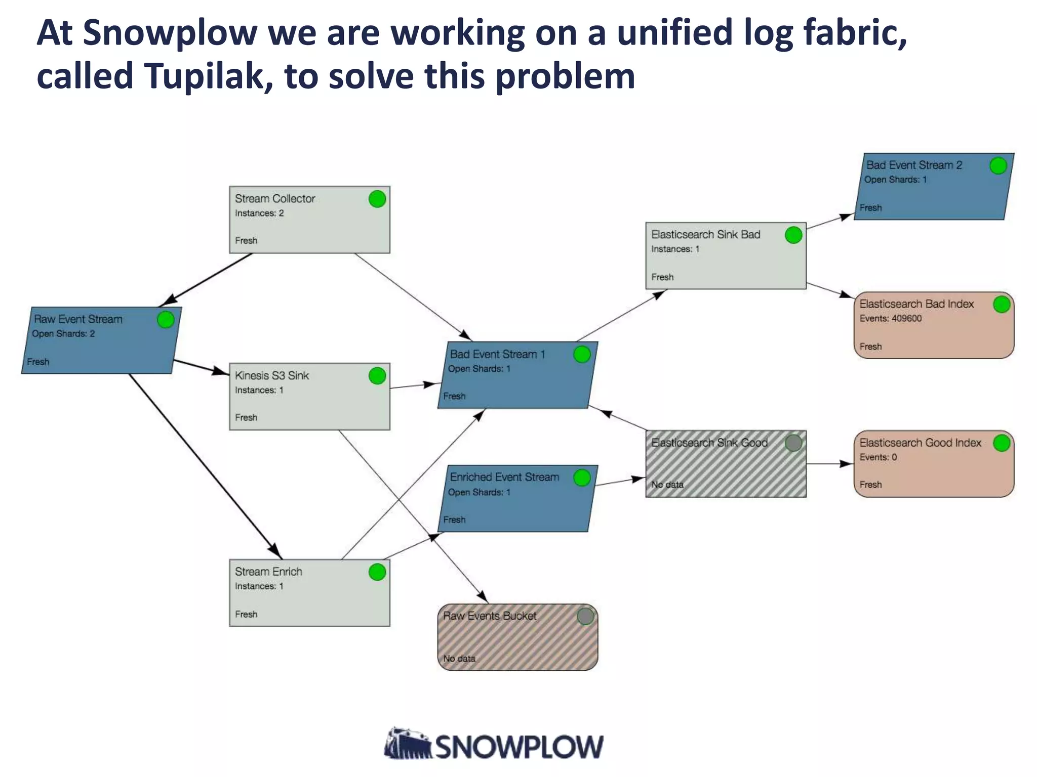 At Snowplow we are working on a unified log fabric,
called Tupilak, to solve this problem
 