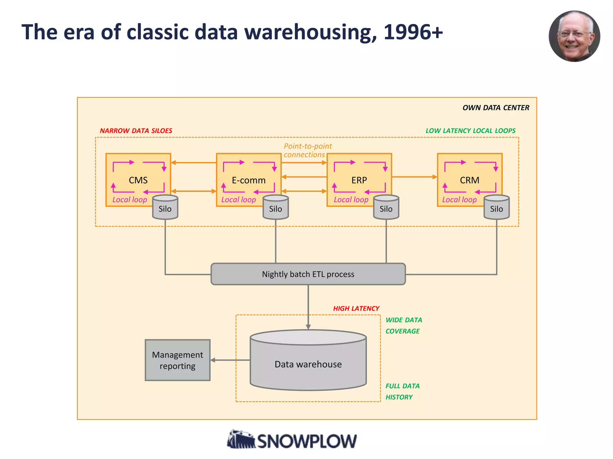 The era of classic data warehousing, 1996+
OWN DATA CENTER
Data warehouse
HIGH LATENCY
Point-to-point
connections
WIDE DATA
COVERAGE
CMS
Silo
CRM
Local loop Local loop
NARROW DATA SILOES LOW LATENCY LOCAL LOOPS
E-comm
Silo
Local loop
Management
reporting
ERP
Silo
Local loop
Silo
Nightly batch ETL process
FULL DATA
HISTORY
 