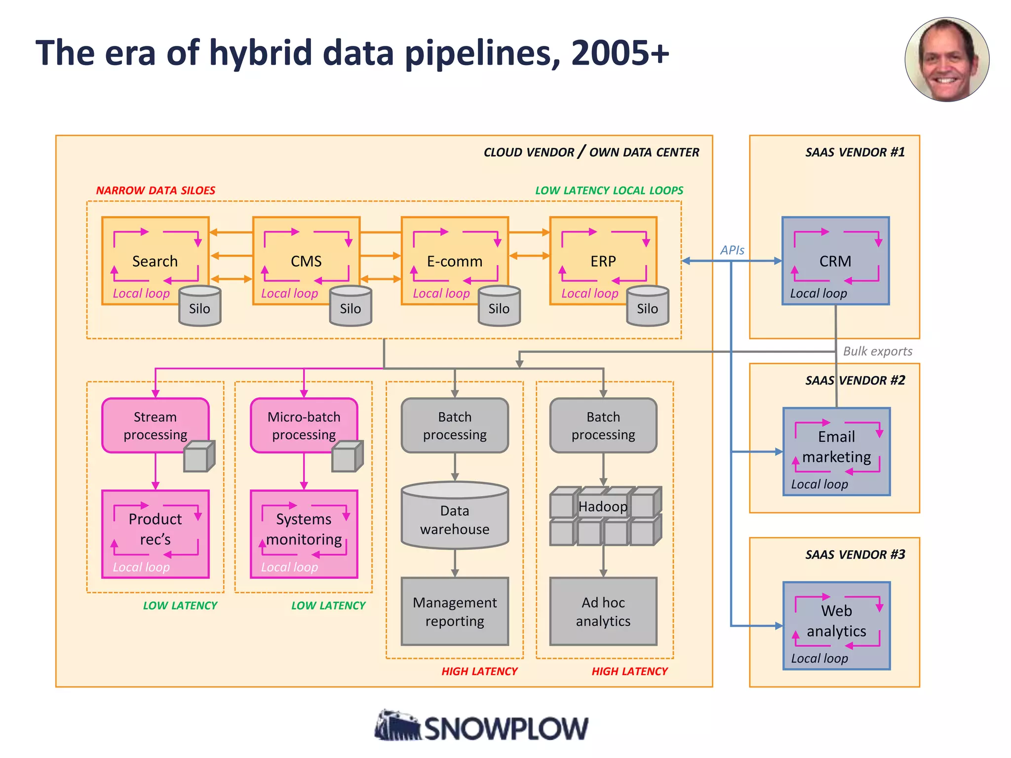 The era of hybrid data pipelines, 2005+
CLOUD VENDOR / OWN DATA CENTER
Search
Silo
Local loop
LOW LATENCY LOCAL LOOPS
E-comm
Silo
Local loop
CRM
Local loop
SAAS VENDOR #2
Email
marketing
Local loop
ERP
Silo
Local loop
CMS
Silo
Local loop
SAAS VENDOR #1
NARROW DATA SILOES
Stream
processing
Product
rec’s
Micro-batch
processing
Systems
monitoring
Batch
processing
Data
warehouse
Management
reporting
Batch
processing
Ad hoc
analytics
Hadoop
SAAS VENDOR #3
Web
analytics
Local loop
Local loop Local loop
LOW LATENCY LOW LATENCY
HIGH LATENCY HIGH LATENCY
APIs
Bulk exports
 