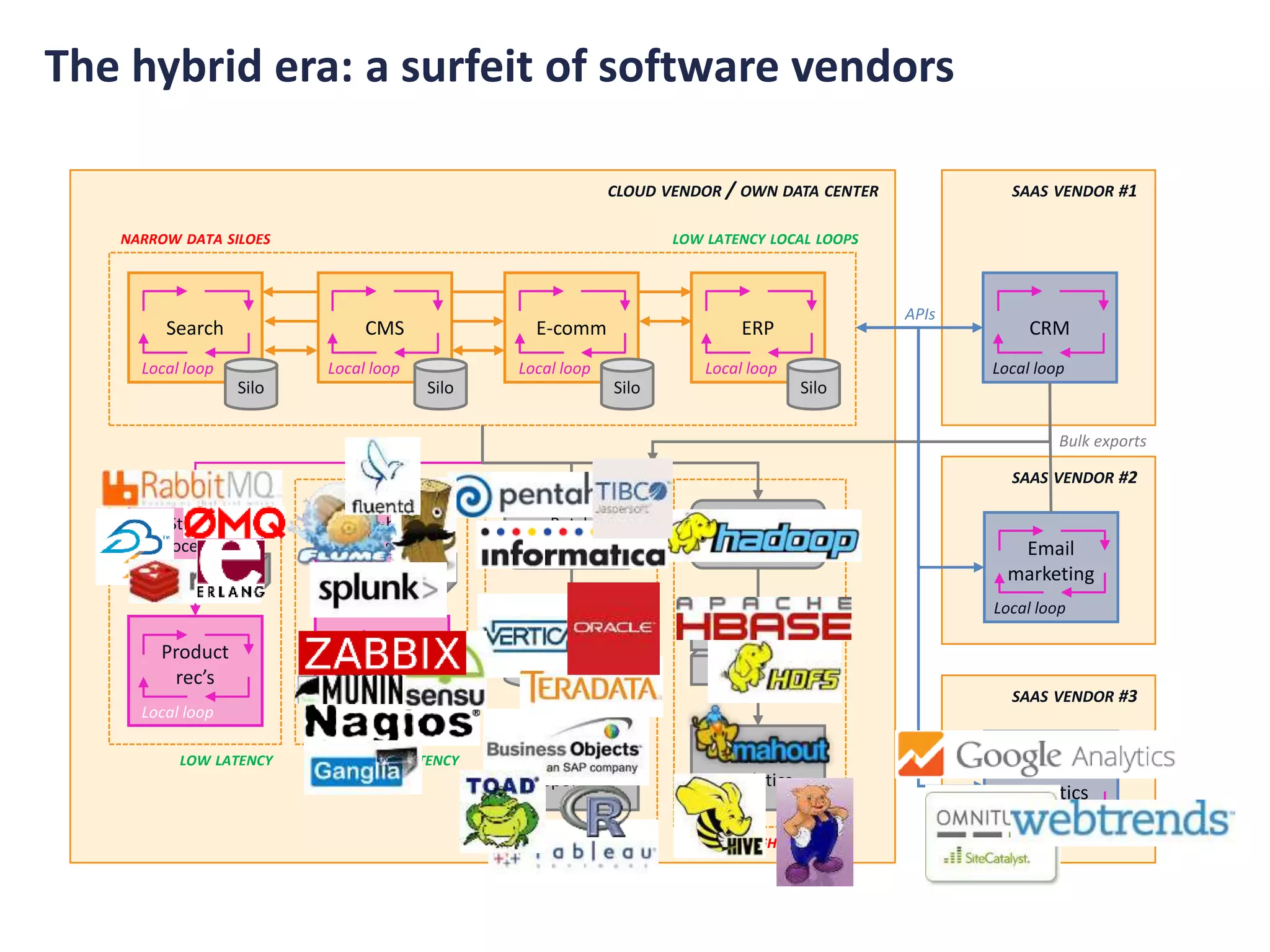 The hybrid era: a surfeit of software vendors
CLOUD VENDOR / OWN DATA CENTER
Search
Silo
Local loop
LOW LATENCY LOCAL LOOPS
E-comm
Silo
Local loop
CRM
Local loop
SAAS VENDOR #2
Email
marketing
Local loop
ERP
Silo
Local loop
CMS
Silo
Local loop
SAAS VENDOR #1
NARROW DATA SILOES
Stream
processing
Product
rec’s
Micro-batch
processing
Systems
monitoring
Batch
processing
Data
warehouse
Management
reporting
Batch
processing
Ad hoc
analytics
Hadoop
SAAS VENDOR #3
Web
analytics
Local loop
Local loop Local loop
LOW LATENCY LOW LATENCY
HIGH LATENCY HIGH LATENCY
APIs
Bulk exports
 