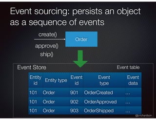 @crichardson
Event sourcing: persists an object
as a sequence of events
Event table
Entity type
Event
id
Entity
id
Event
d...