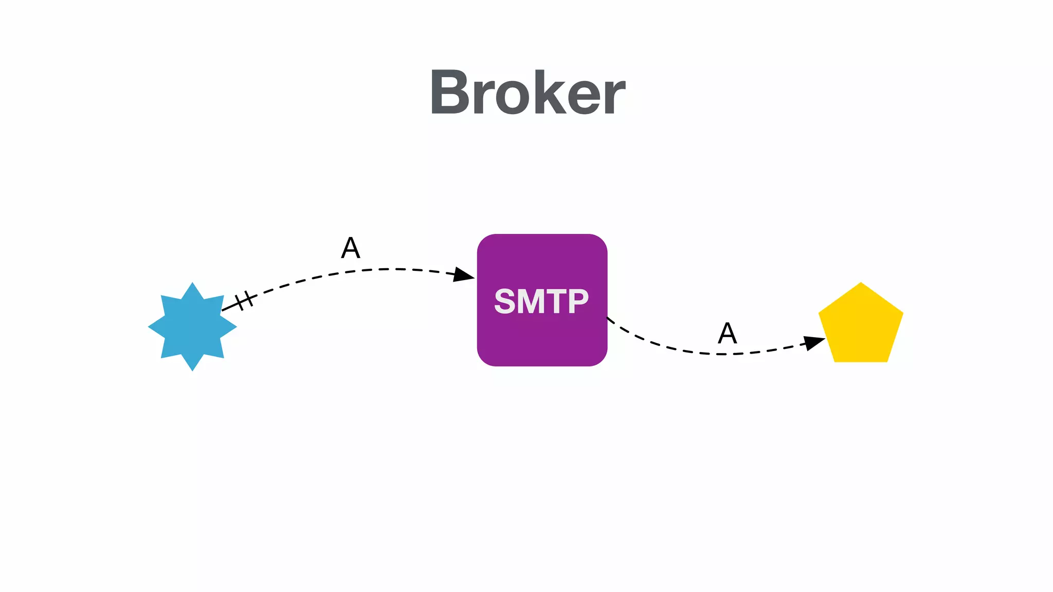SMTP
A
A
Broker