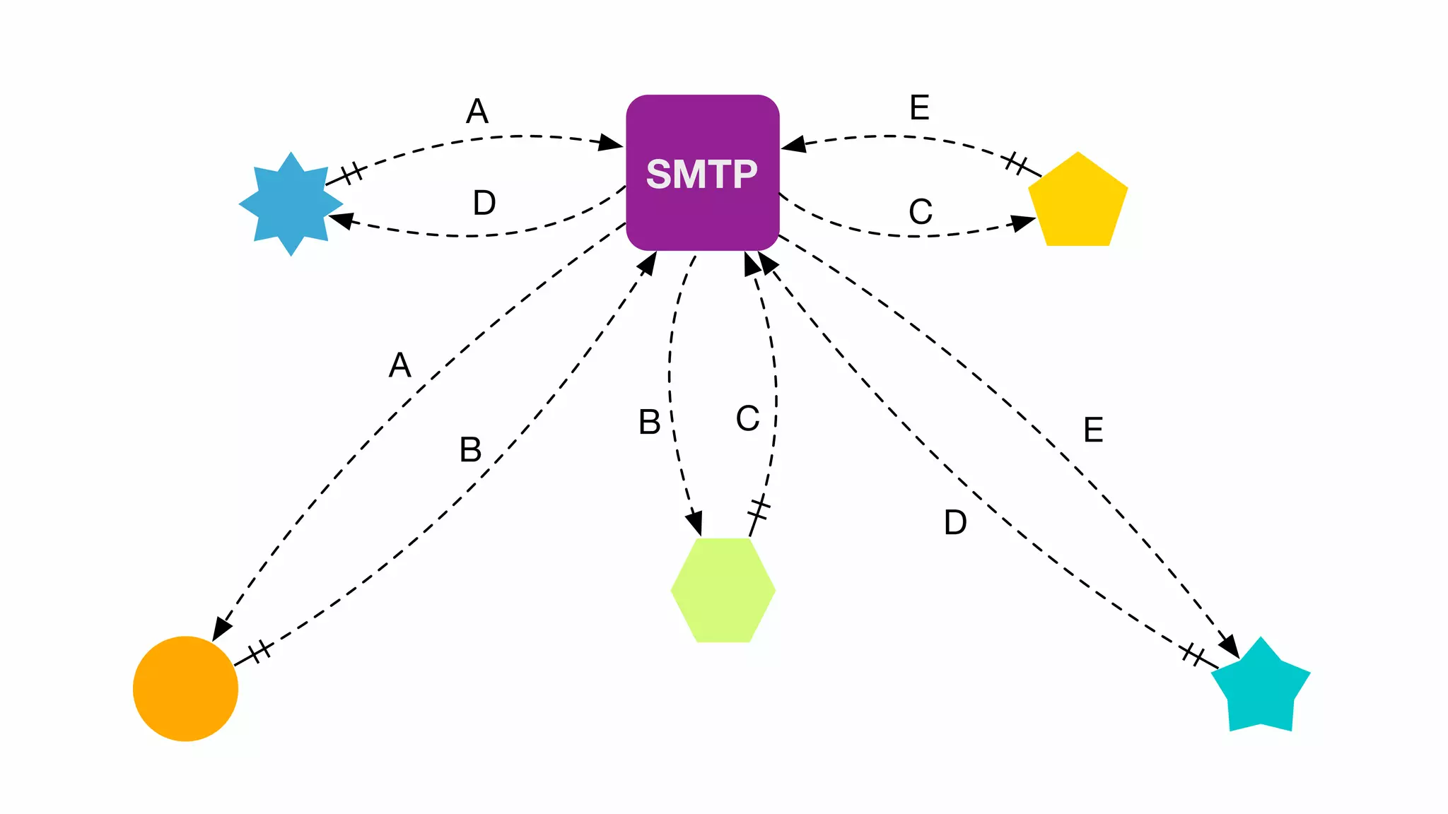SMTP
A
B
C
D
E
A
B
D C
E