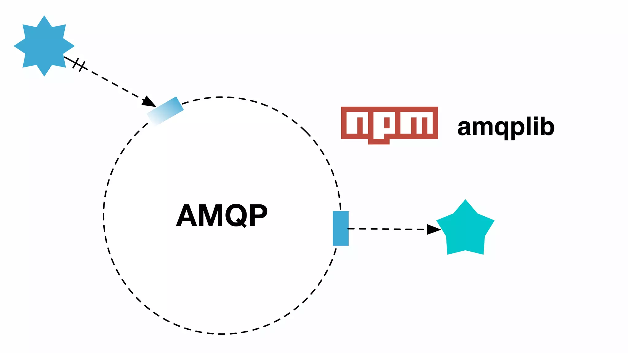 AMQP
amqplib