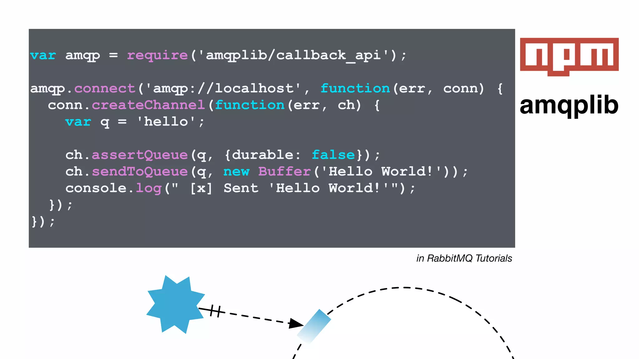 amqplib
var amqp = require('amqplib/callback_api');
amqp.connect('amqp://localhost', function(err, conn) {
conn.createChannel(function(err, ch) {
var q = 'hello';
ch.assertQueue(q, {durable: false});
ch.sendToQueue(q, new Buffer('Hello World!'));
console.log(" [x] Sent 'Hello World!'");
});
});
in RabbitMQ Tutorials
 