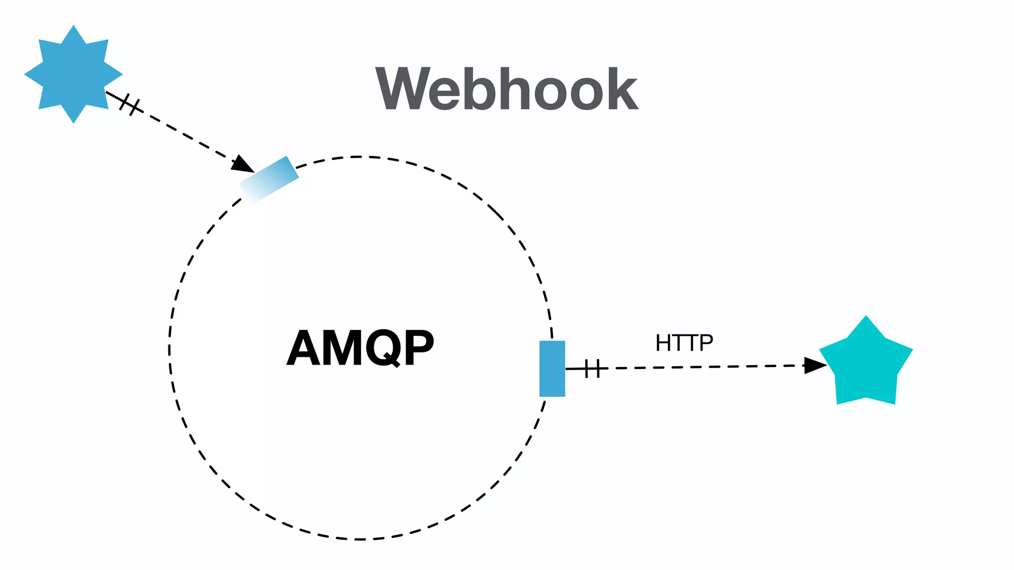 AMQP HTTP
Webhook