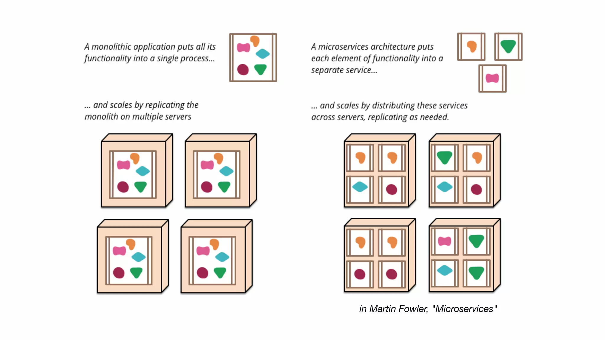 in Martin Fowler, "Microservices"