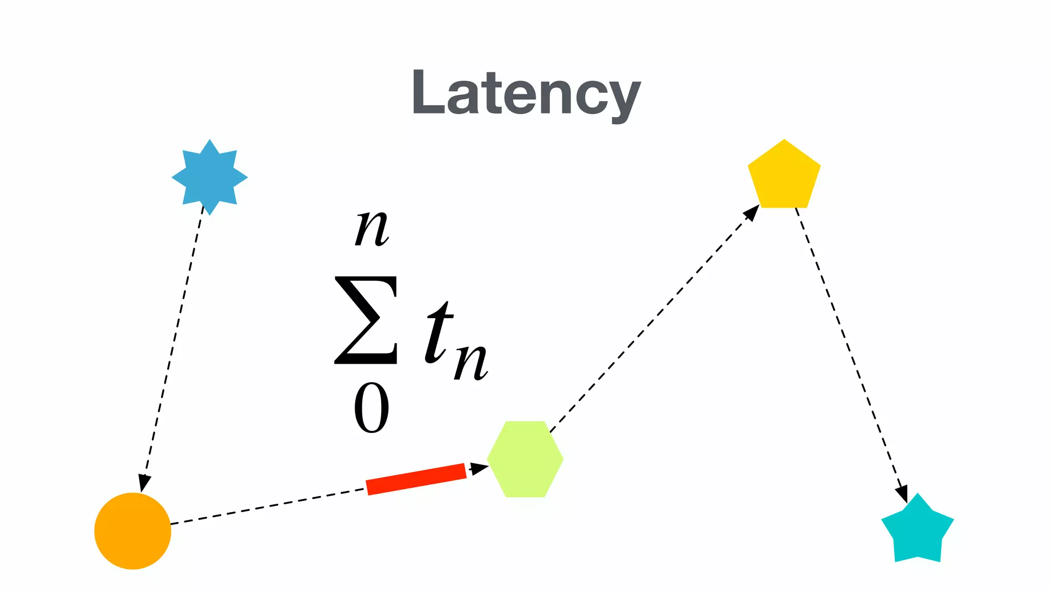Latency