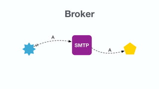 SMTP
A
A
Broker
 