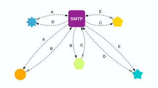 SMTP
A
B
C
D
E
A
B
D C
E
 