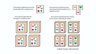 in Martin Fowler, "Microservices"
 