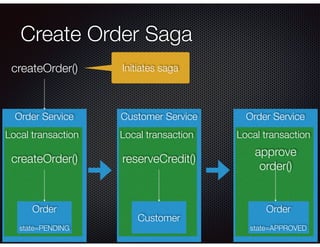 @crichardson
Order Service
Create Order Saga
Local transaction
Order
state=PENDING
createOrder()
Customer Service
Local transaction
Customer
reserveCredit()
Order Service
Local transaction
Order
state=APPROVED
approve
order()
createOrder() Initiates saga
 