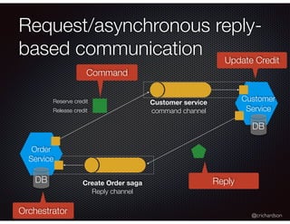 @crichardson
Request/asynchronous reply-
based communication
Release credit
Order
Service
Customer
Service
DB
DB
Reserve credit
Command
Customer service
command channel
Create Order saga
Reply channel
Reply
Orchestrator
Update Credit
 