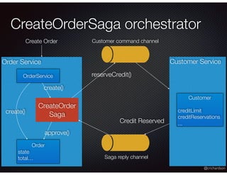@crichardson
Order Service
CreateOrderSaga orchestrator
Customer Service
Create Order
Customer
creditLimit
creditReservations
...
Order
state
total…
reserveCredit()
CreateOrder
Saga
OrderService
create()
create()
approve()
Credit Reserved
Customer command channel
Saga reply channel
 
