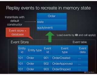 @crichardson
Replay events to recreate in memory state
Order
state
apply(event)
Event table
Entity type
Event
id
Entity
id
Event
data
Order 902101 …OrderApproved
Order 903101 …OrderShipped
Event
type
Order 901101 …OrderCreated
Event Store
Load events by ID and call apply()
Instantiate with
default
constructor
Event store =
database
 