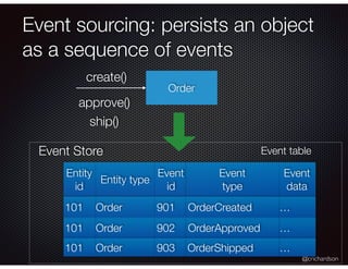 @crichardson
Event sourcing: persists an object
as a sequence of events
Event table
Entity type
Event
id
Entity
id
Event
data
Order 902101 …OrderApproved
Order 903101 …OrderShipped
Event
type
Order 901101 …OrderCreated
Order
create()
approve()
ship()
Event Store
 