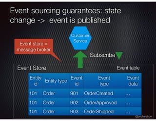 @crichardson
Event sourcing guarantees: state
change -> event is published
Event table
Entity type
Event
id
Entity
id
Even...