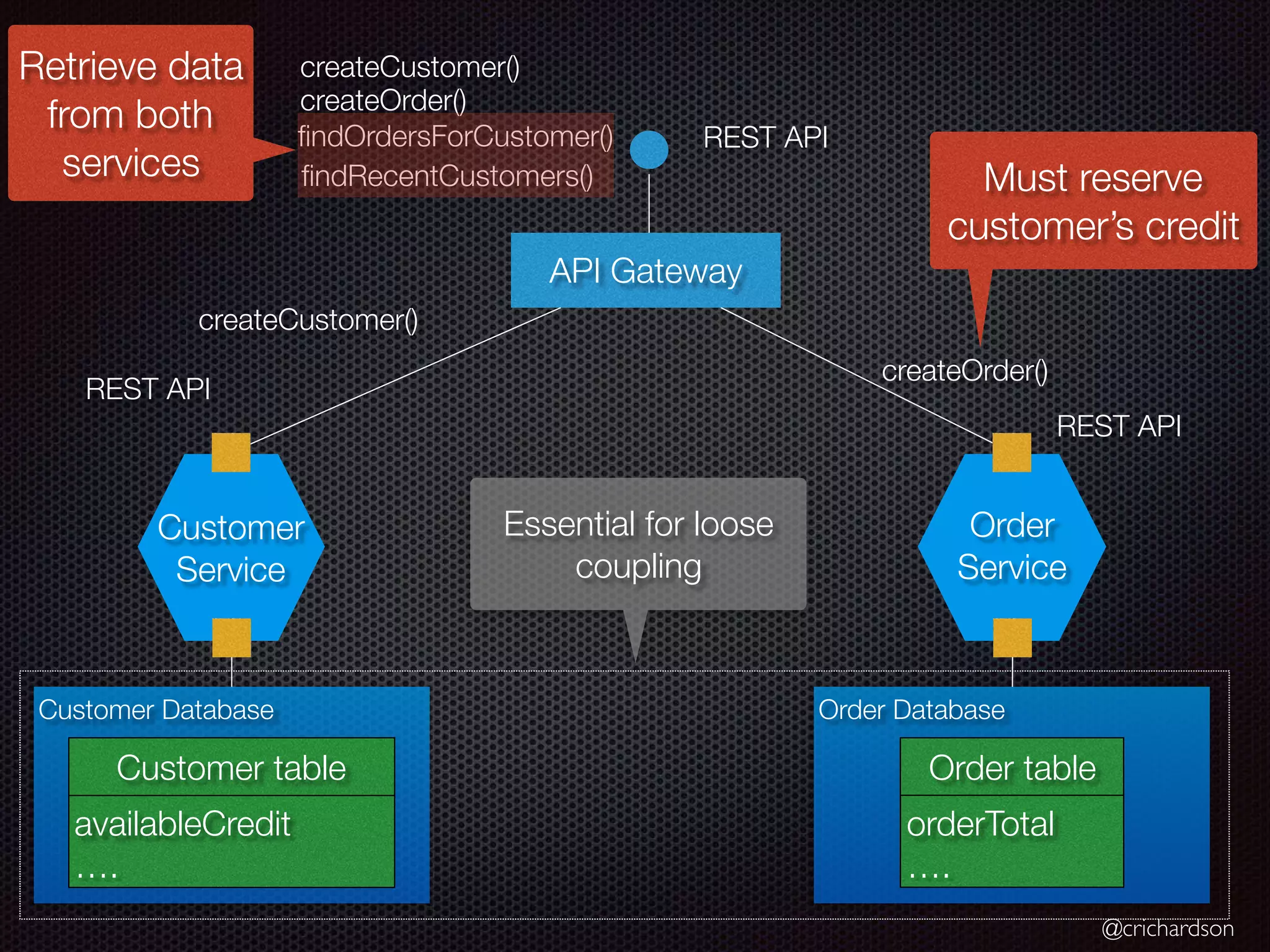 @crichardson Order Service createCustomer() createOrder() ﬁndOrdersForCustomer() ﬁndRecentCustomers() API Gateway createCustomer() createOrder() Order DatabaseCustomer Database Order tableCustomer table REST API REST API Essential for loose coupling Must reserve customer’s credit Retrieve data from both services Customer Service REST API availableCredit …. orderTotal …. 