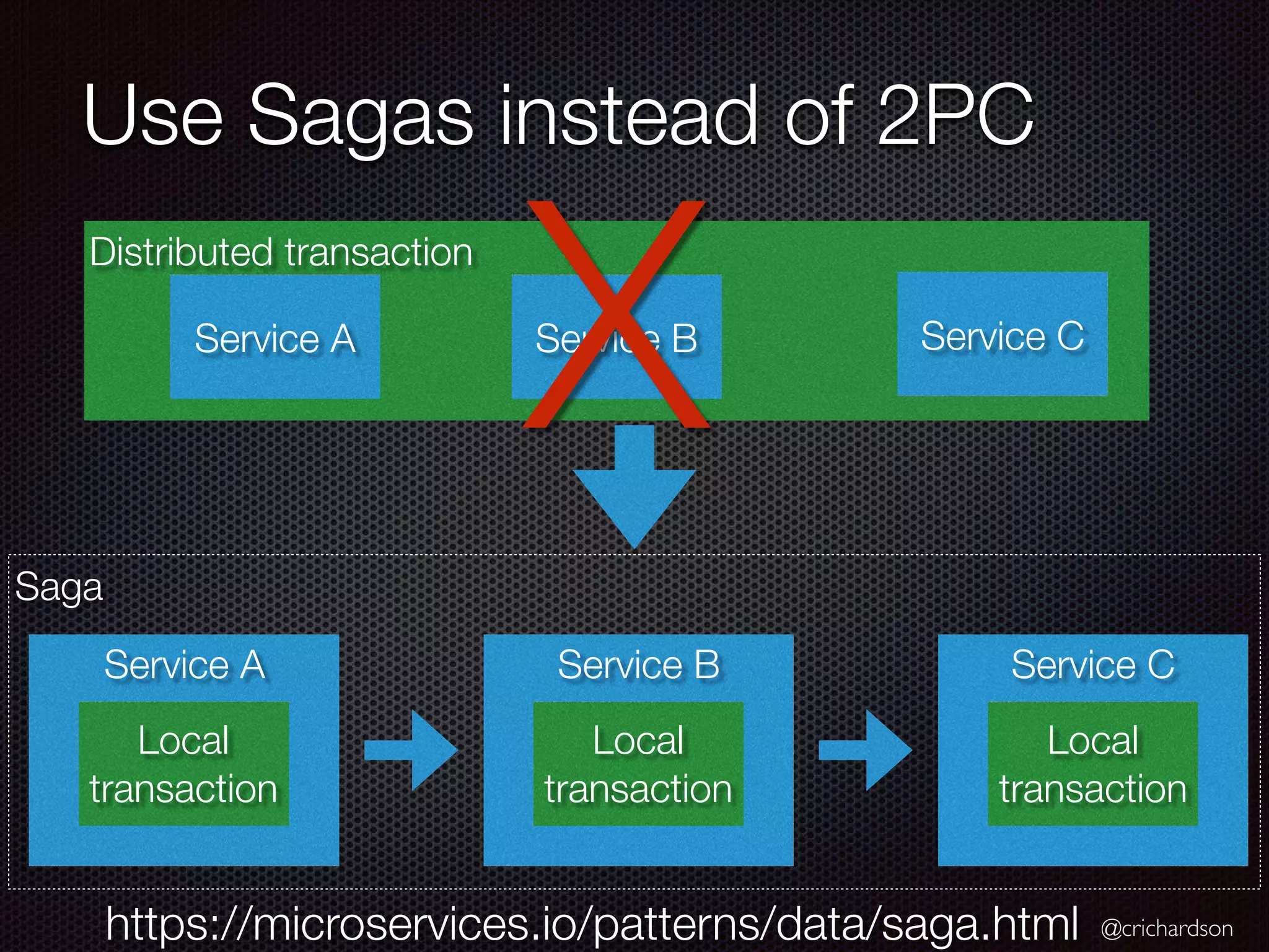 @crichardson Saga Use Sagas instead of 2PC Distributed transaction Service A Service B Service A Local transaction Service B Local transaction Service C Local transaction X Service C https://microservices.io/patterns/data/saga.html 
